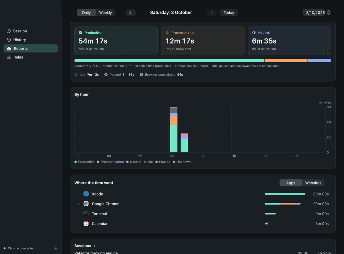 OwnMins daily report with productive, procrastination and neutral totals and an hourly chart
